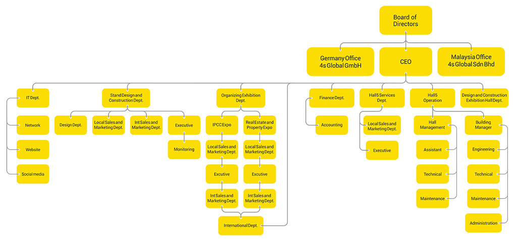 Banian Omid Co. Organization Chart and Sections